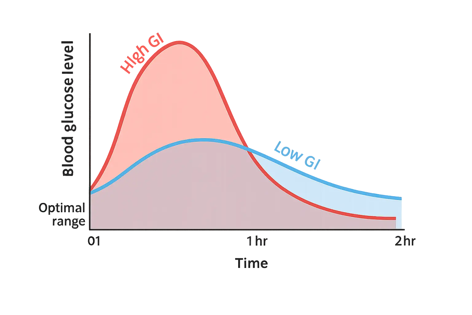 A graph showing the blood glucose levels